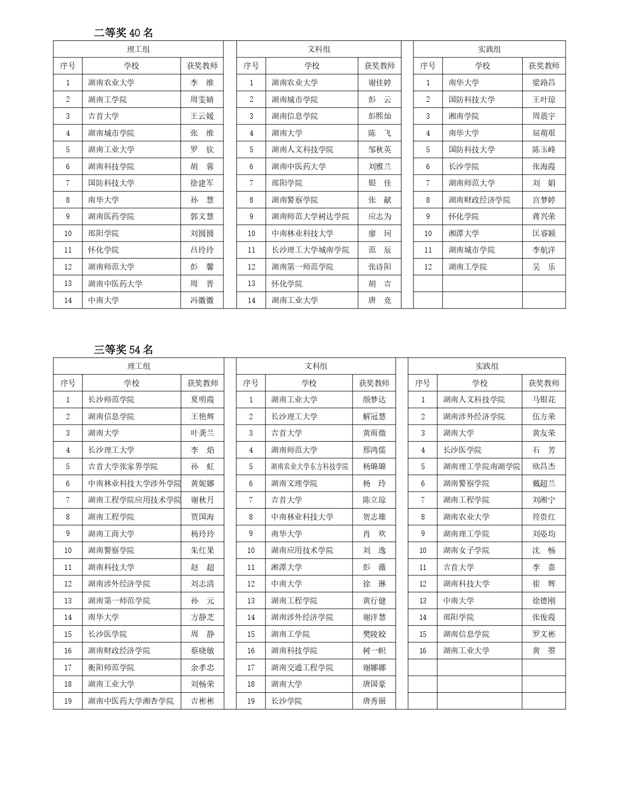 2022年湖南省高校教师信息化教学竞赛结果公示_page-0002.jpg