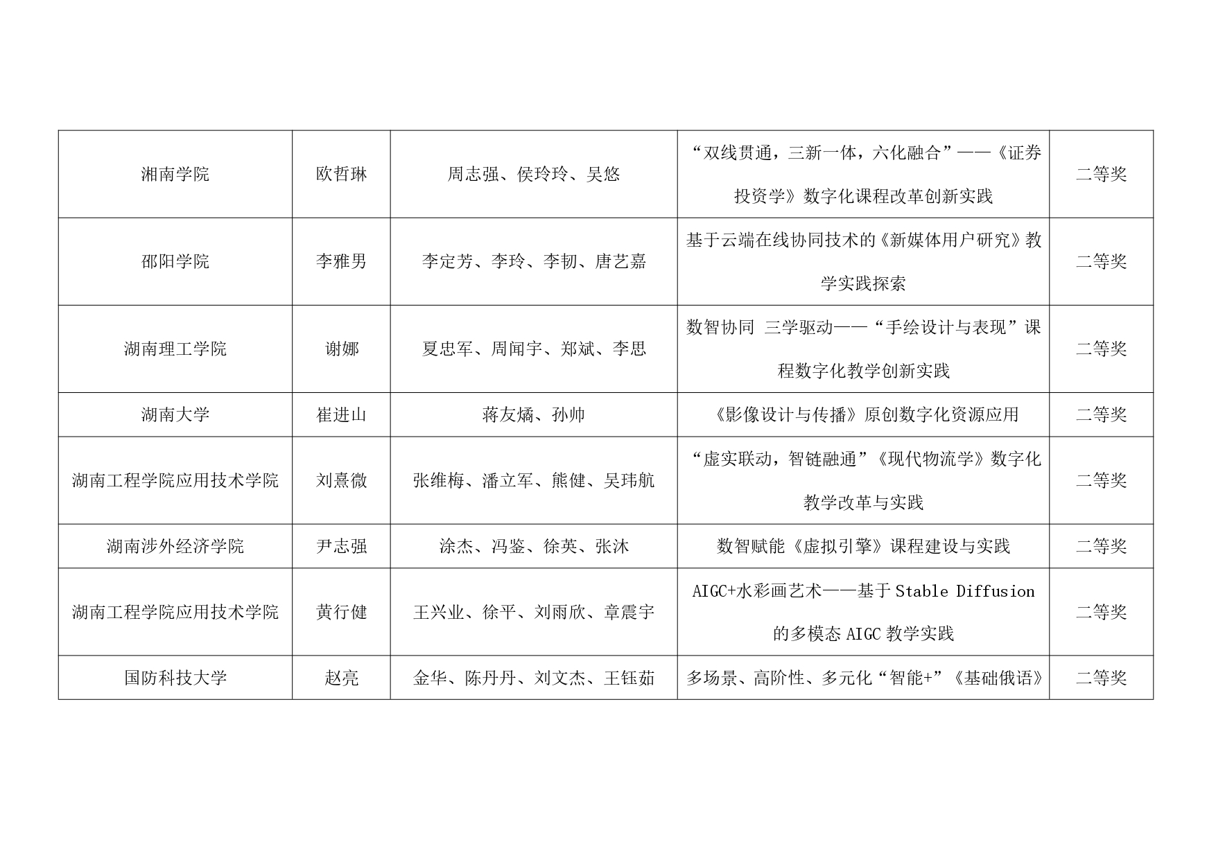 关于公布2024年第十三届湖南省普通本科高校教师数字化教学竞赛获奖结果的通知_page-0004.jpg