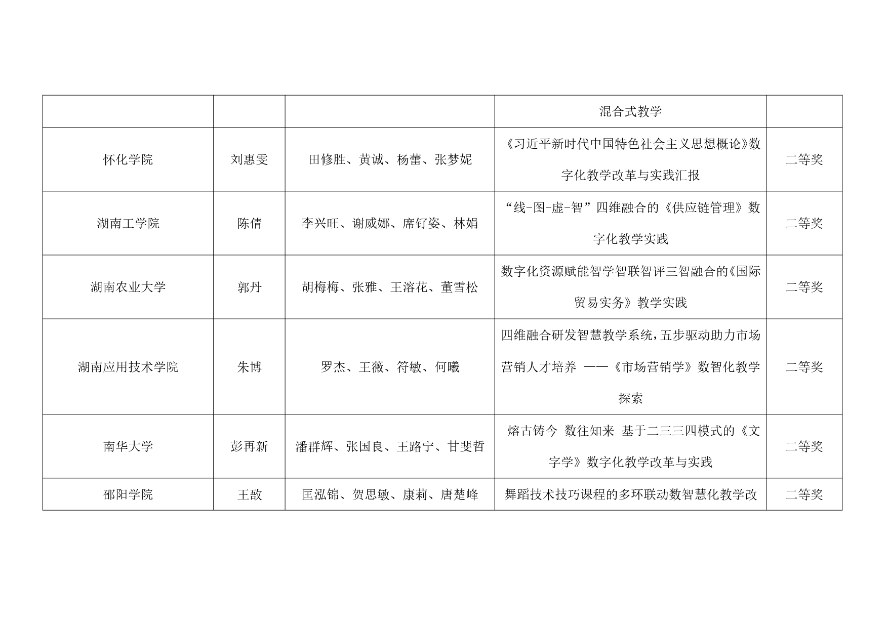 关于公布2024年第十三届湖南省普通本科高校教师数字化教学竞赛获奖结果的通知_page-0005.jpg