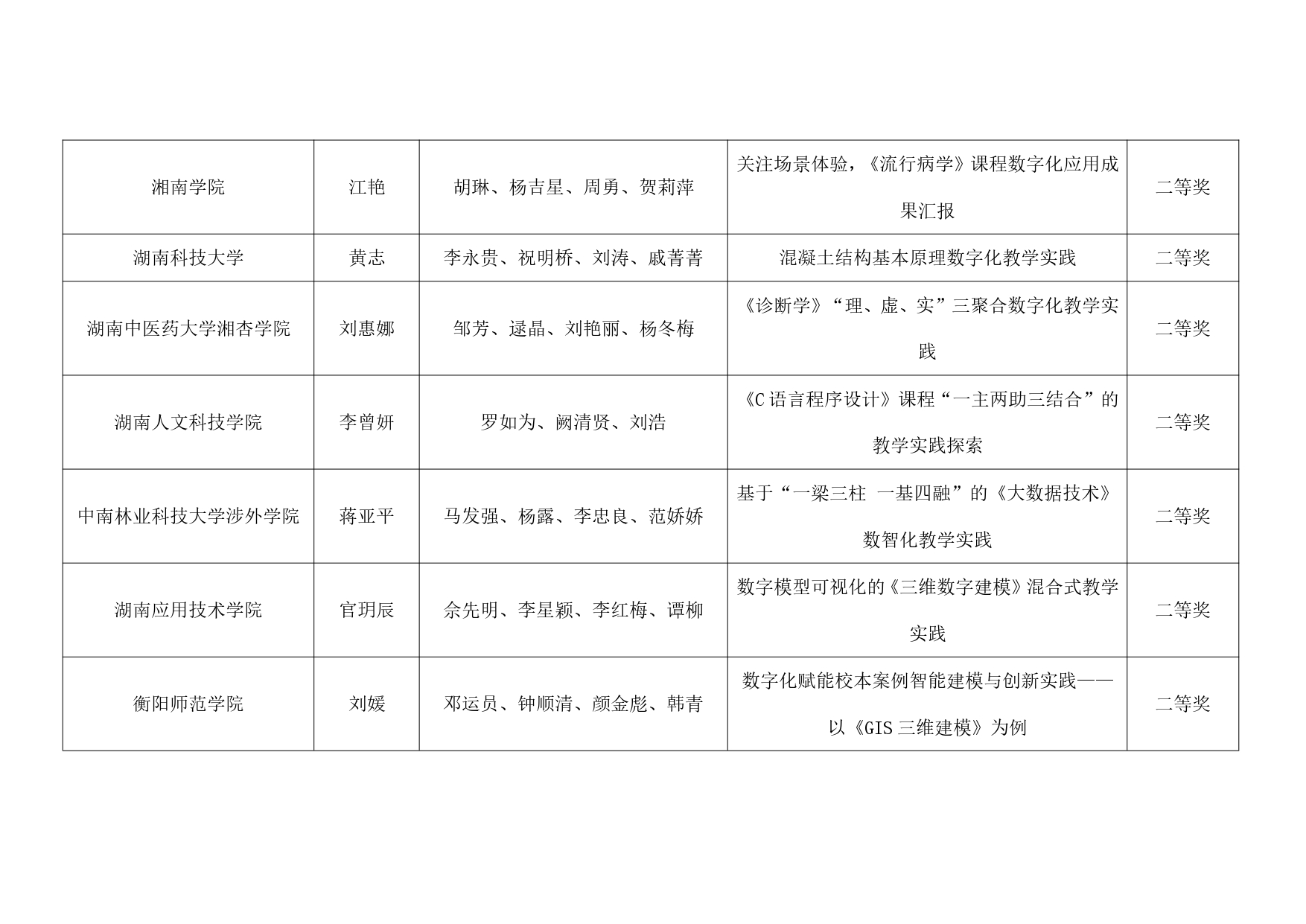 关于公布2024年第十三届湖南省普通本科高校教师数字化教学竞赛获奖结果的通知_page-0012.jpg