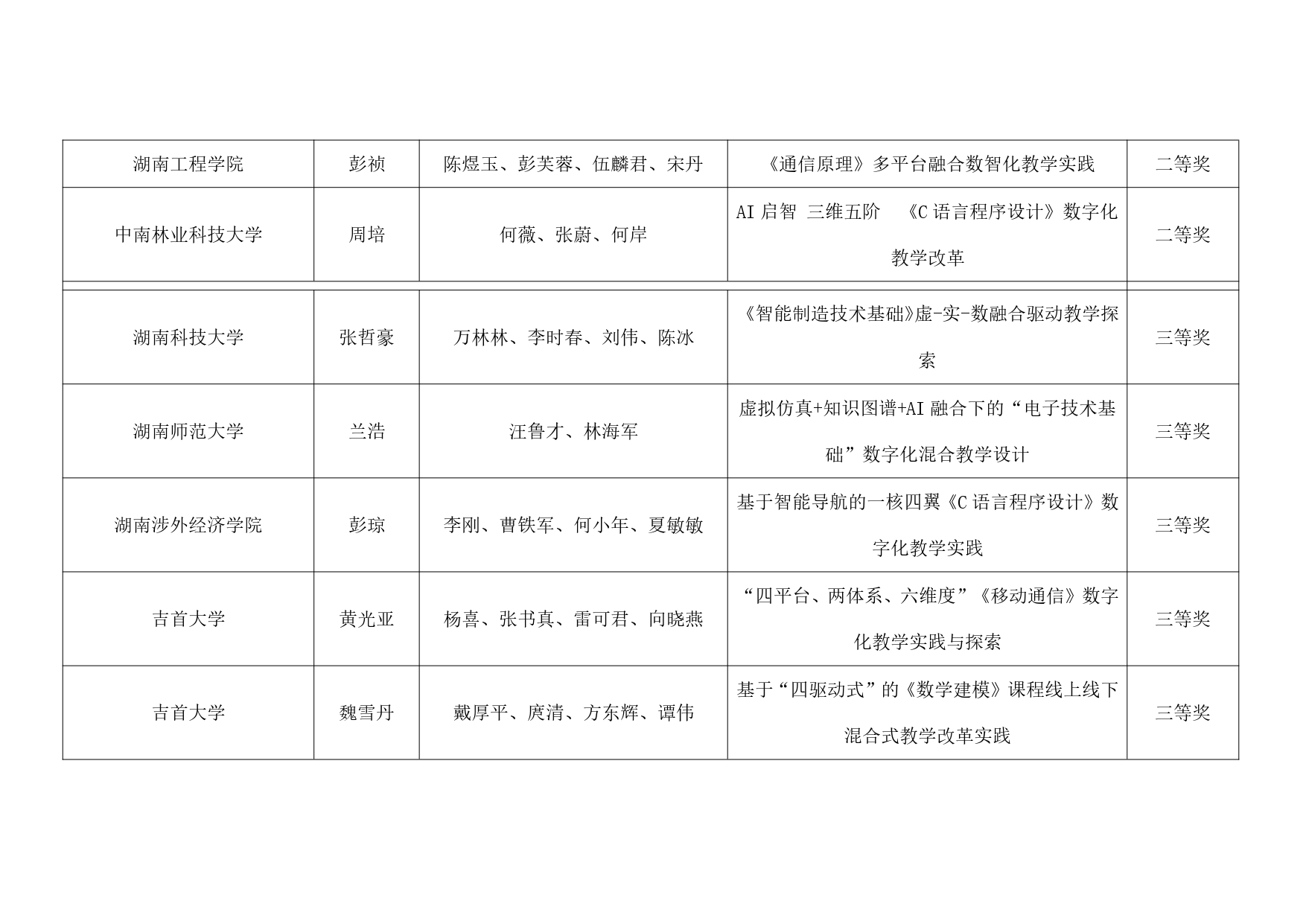 关于公布2024年第十三届湖南省普通本科高校教师数字化教学竞赛获奖结果的通知_page-0013.jpg