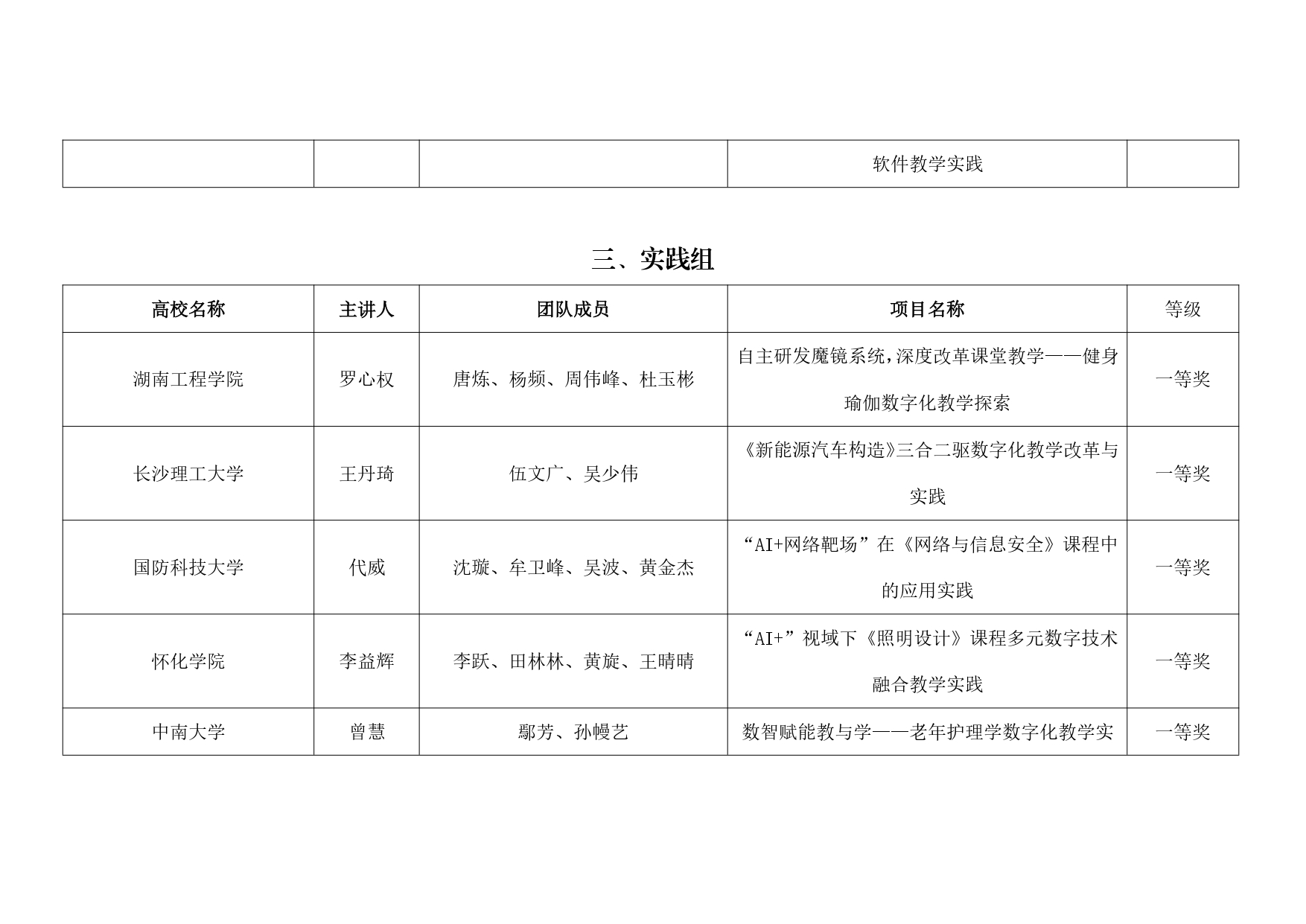 关于公布2024年第十三届湖南省普通本科高校教师数字化教学竞赛获奖结果的通知_page-0017.jpg