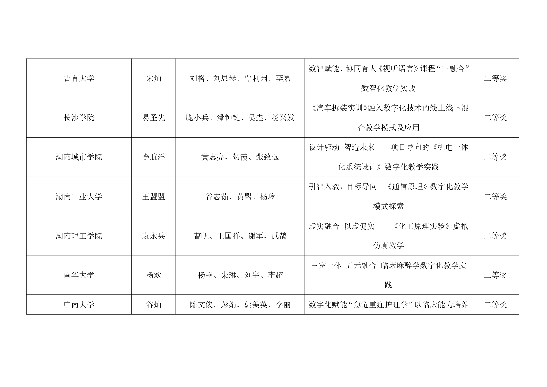 关于公布2024年第十三届湖南省普通本科高校教师数字化教学竞赛获奖结果的通知_page-0020.jpg