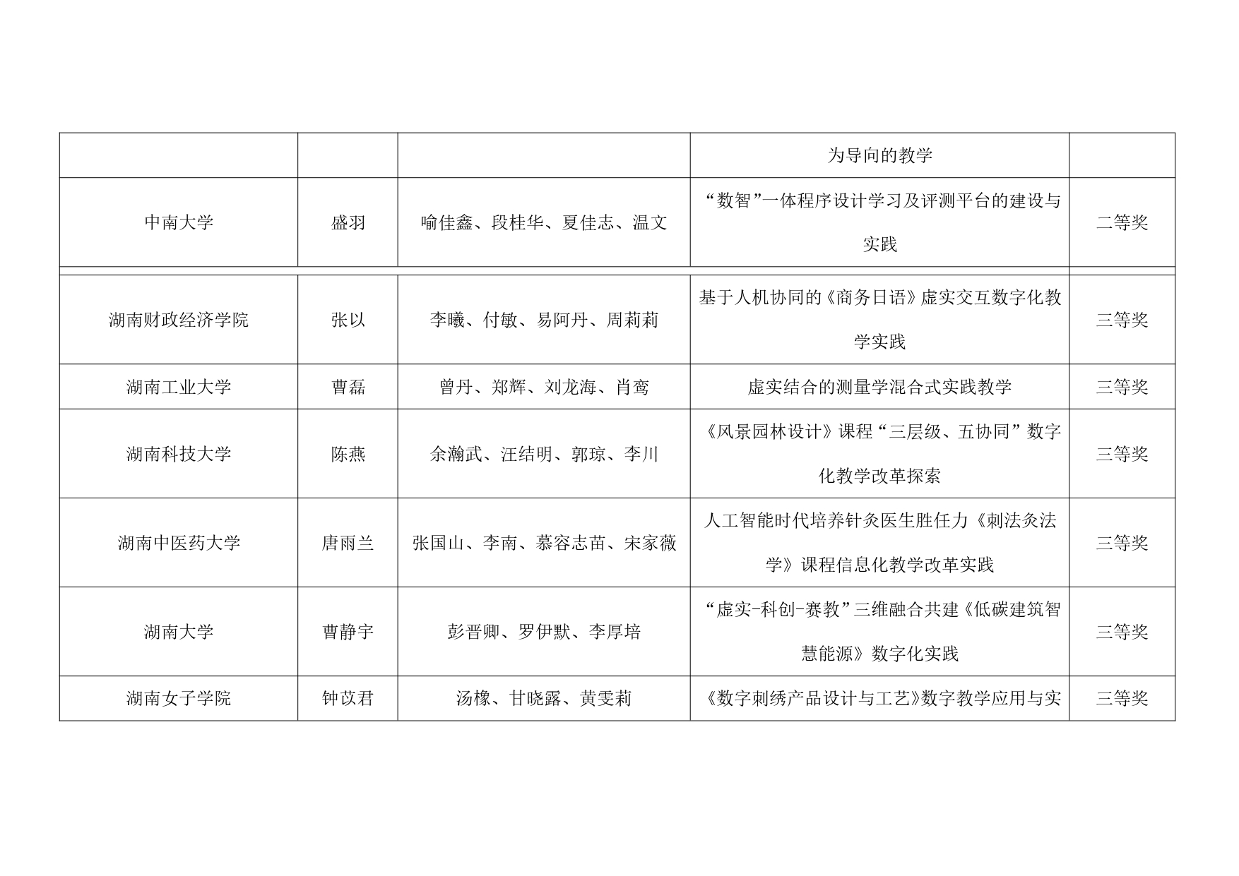 关于公布2024年第十三届湖南省普通本科高校教师数字化教学竞赛获奖结果的通知_page-0021.jpg